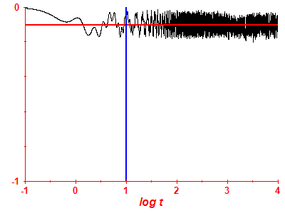 Survival probability log